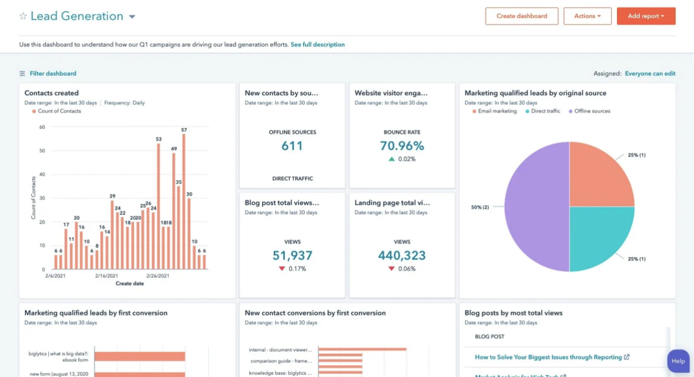 HubSpot Dashboards
